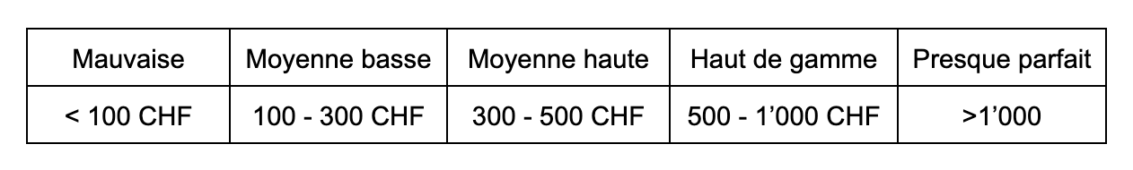 Comparatif contrefaçons